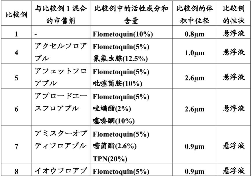 水分散性农药组合物的制作方法