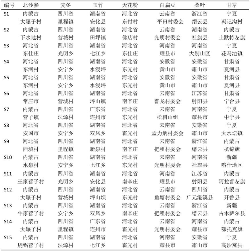 一种沙参麦冬汤的HPLC指纹图谱的构建方法与流程