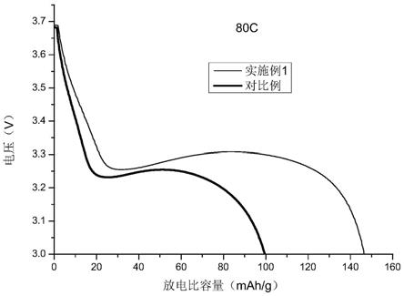 一种高倍率钴酸锂及其制备方法和应用与流程