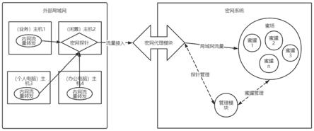 一种基于流量转发的局域网高覆盖检测的蜜网系统的制作方法