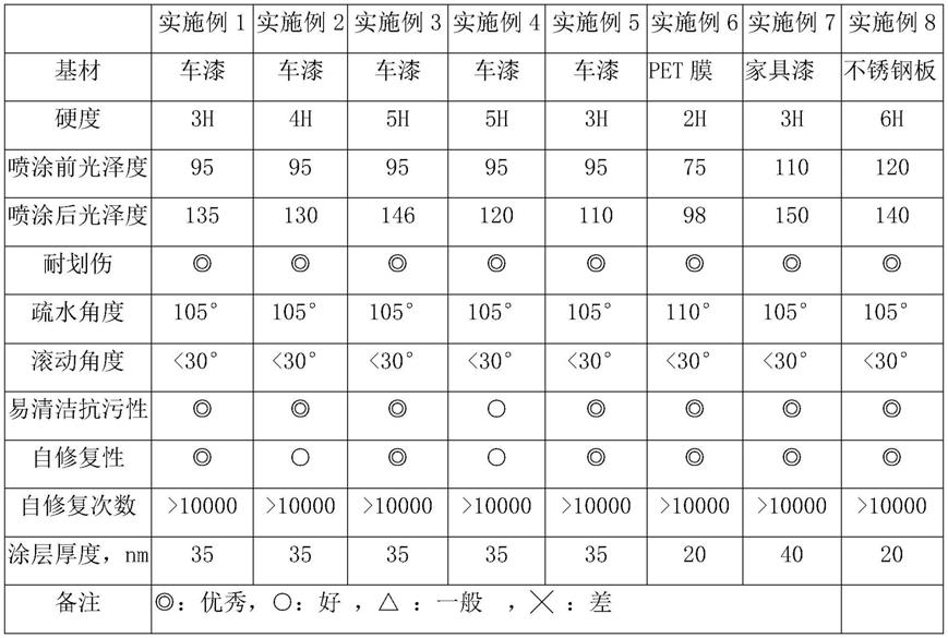 一种智能自修复易清洁抗污纳米涂层及其制备方法与流程