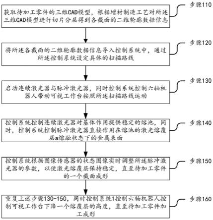 新型光内同轴送粉激光复合增材制造方法及装置与流程