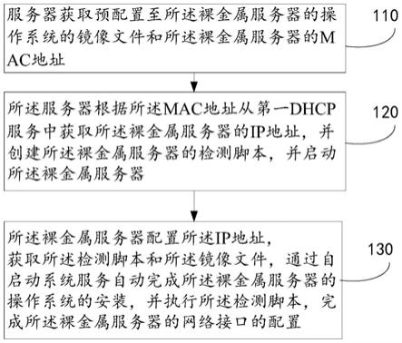 一种裸金属服务器的配置方法和装置与流程