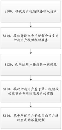 一种智能视频客服接入方法和装置与流程