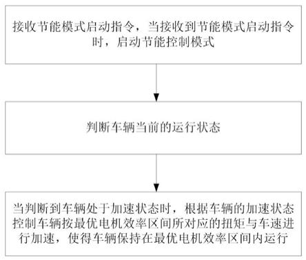 一种电动汽车节能控制方法、装置与流程