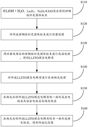 一种忆阻器的制备方法、忆阻器及存储器件与流程