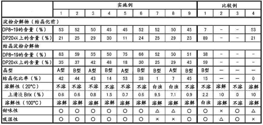 结晶淀粉分解物、及使用该结晶淀粉分解物的饮食品用组合物、饮食品、医药品、化妆料、工业制品、饲料、培养基、肥料、及它们的改性剂、以及上述结晶淀粉分解物、饮食品用组合物、饮食品、医药品、化妆料、工业制品、饲料、培养基、及肥料的制造方法与流程