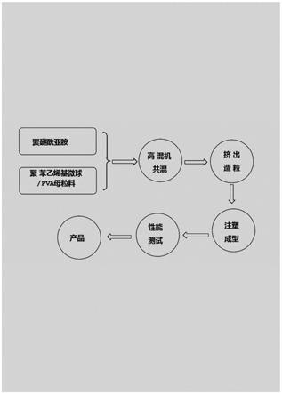 一种高抗冲聚乙烯醇/聚醚酰亚胺复合材料的制备方法与流程