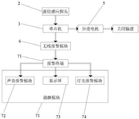 一种输液自动截止无线报警系统的制作方法