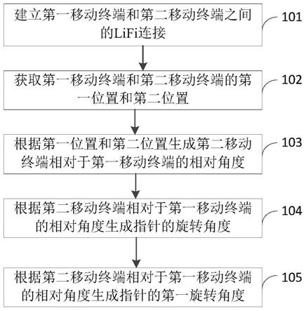 移动终端的光保真LiFi通信控制方法、装置、终端及介质与流程