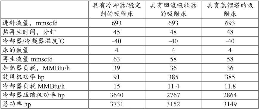 用于重质烃去除的变温吸附方法与流程