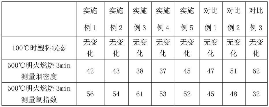 一种耐高温防火塑料及其制备方法与流程