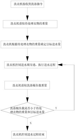 一种洗衣机进水控制方法与流程