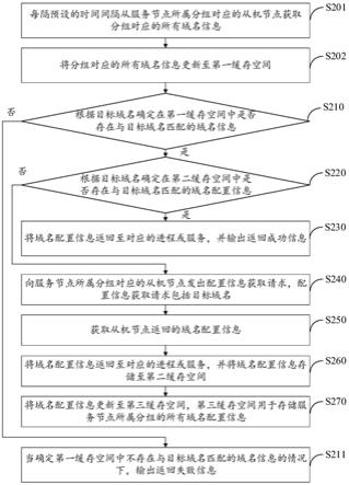 信息获取方法、装置及电子设备与流程