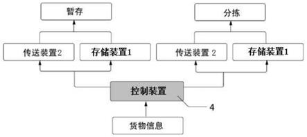 存储与分拣方法和设备、控制装置和存储介质与流程