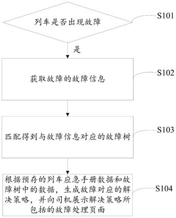 列车故障的处理方法及装置与流程