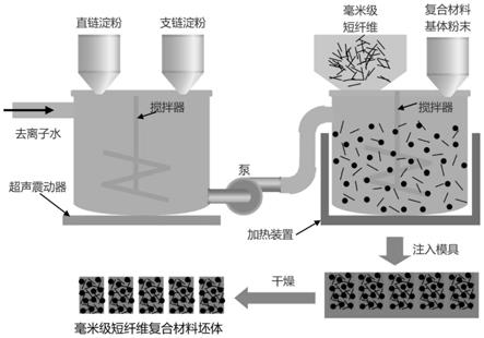 一种湿法凝胶分散毫米级短纤维复合材料坯体及其制备方法与流程