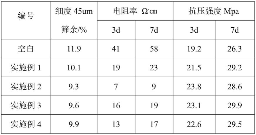 一种导电水泥专用助磨剂及其制备方法和应用与流程