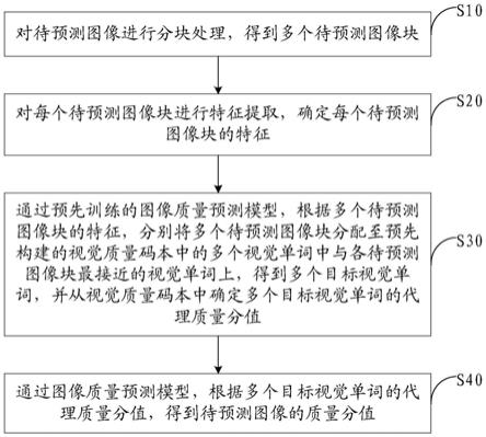 图像质量预测方法、装置、计算机设备及存储介质与流程