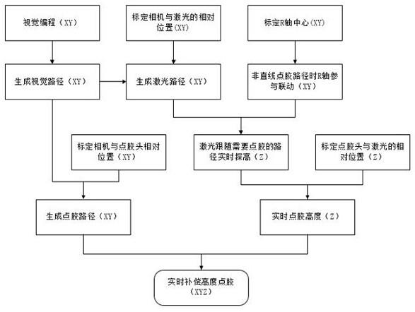 一种实时补偿点胶高度的工艺及方法与流程