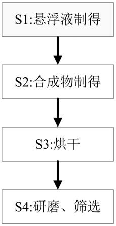 一种高性能复合膨润土制备工艺的制作方法