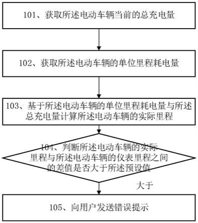 一种电动车辆里程验证方法及相关设备与流程