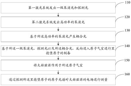 一种太赫兹电场测量方法、系统以及装置与流程