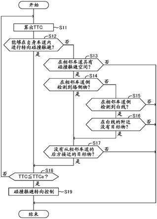 碰撞躲避辅助装置的制作方法