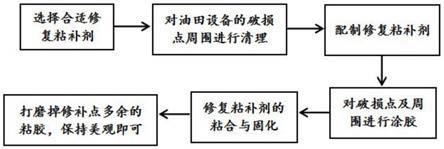 一种油田设备的不动火快速粘补修复方法与流程