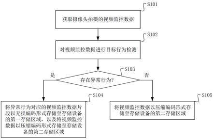 一种视频监控数据的存储方法及装置与流程