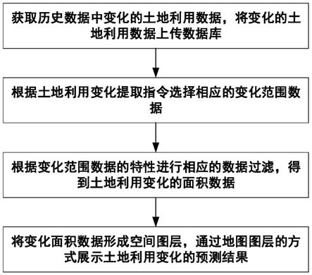 根据空间大数据获取土地利用变化的空间预测分析方法与流程