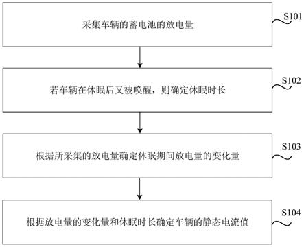 车辆静态电流的检测方法和装置、介质、设备、车辆与流程