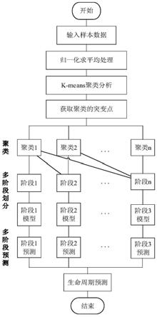 一种基于聚类和LSTM的发动机剩余寿命预测方法与流程