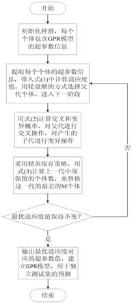 基于VPGA-GPR算法的铅酸蓄电池SOH估计方法与流程