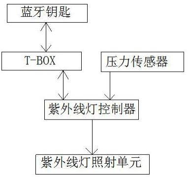 一种车内紫外线灯自动照射消毒的系统和方法与流程