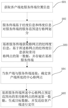 一种客户端定位方法、设备，服务终端设备及存储介质与流程