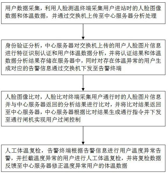 一种基于人脸比对终端的测温过闸方法及系统与流程