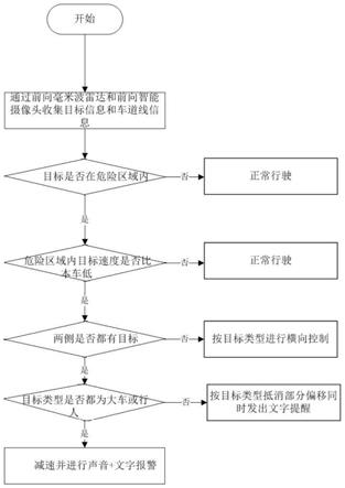 一种对于避让前方压线车辆的偏移控制系统及方法与流程