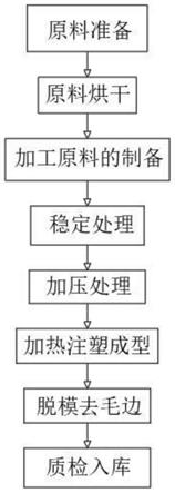 一种汽车内饰件的环保注塑工艺的制作方法