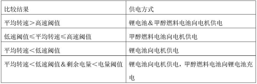 一种甲醇燃料电池无人机的制作方法