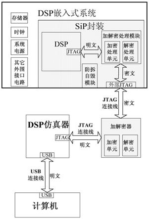 DSP嵌入式系统调试接口访问控制系统的制作方法