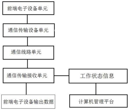 一种前端电子设备故障检测与智能维护应用管理系统的制作方法