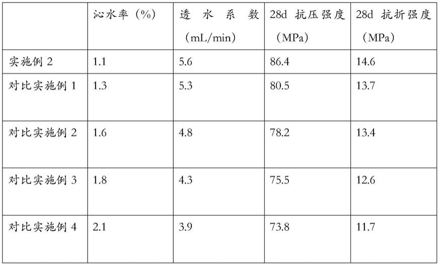 一种高强度高透水性混凝土及其制备方法与流程