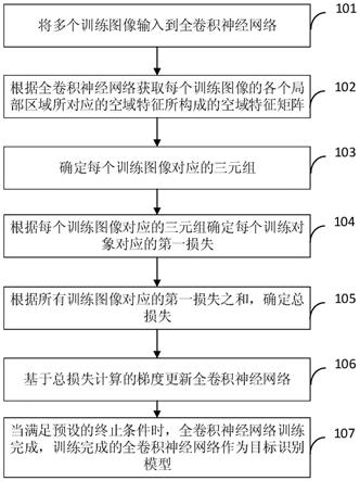 目标重识别模型的训练方法以及目标重识别方法和装置与流程