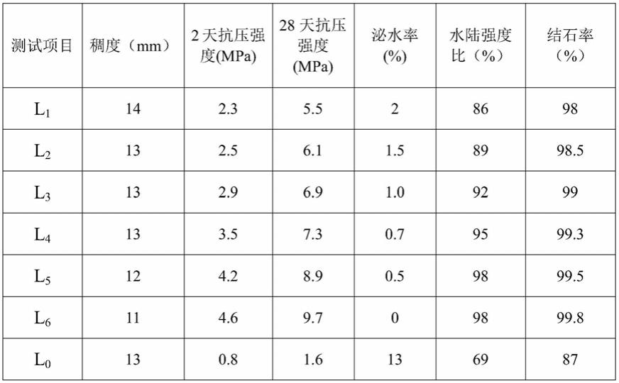 一种富水地层用抗水分散型同步注浆材料的制作方法