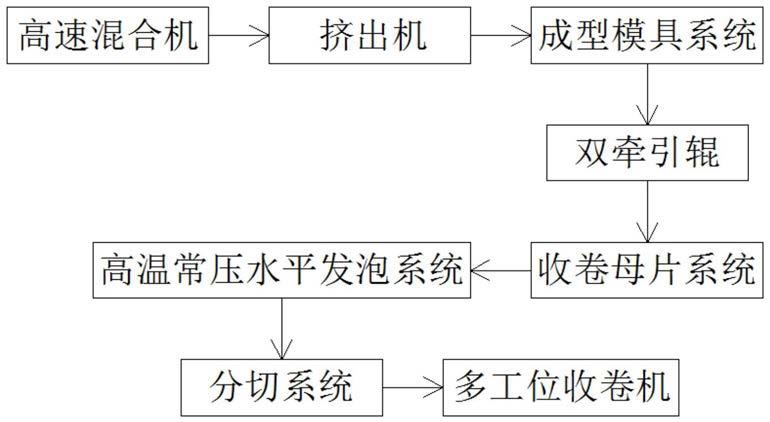 一种电子辐照交联发泡聚丙烯保温带及制备方法与流程