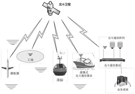 一种水下机器人用北斗通信与定位系统的制作方法