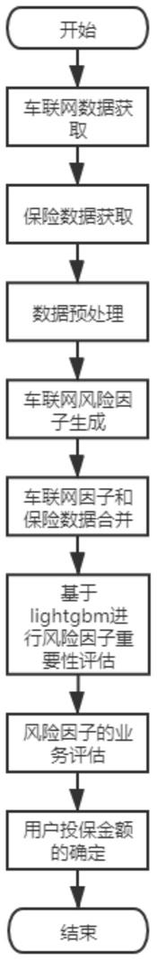 一种基于lightgbm的车联网风险因子的提取方法与流程