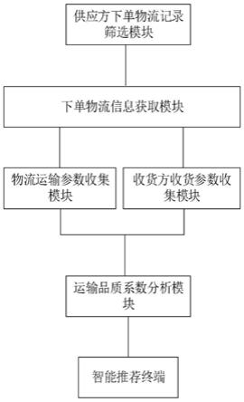 一种基于云计算的智慧供应链物流智能优化管理系统的制作方法