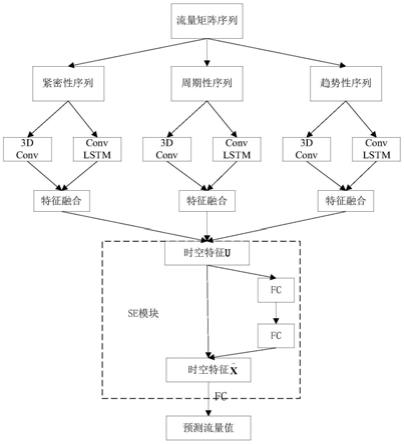 基于深度学习的区域网络流量预测方法与流程